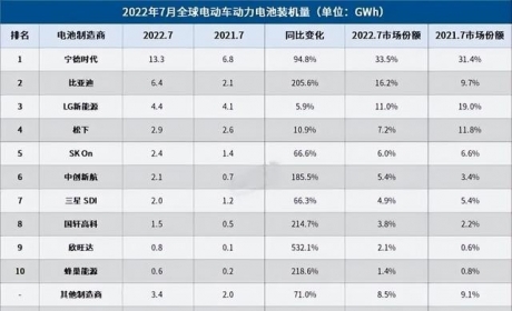 新闻早知道｜“2022中国制造业企业500强”出炉，理士榜上有名