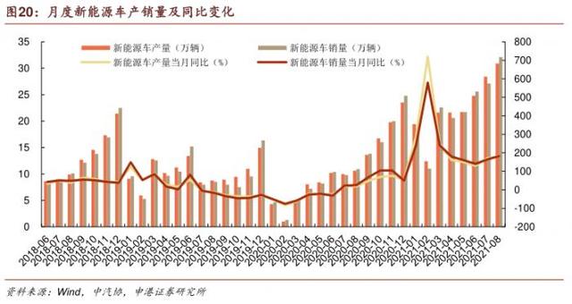 行业风口丨8月汽车行业延续高景气，产销同比快速增长，汽车板块还要牛下去？