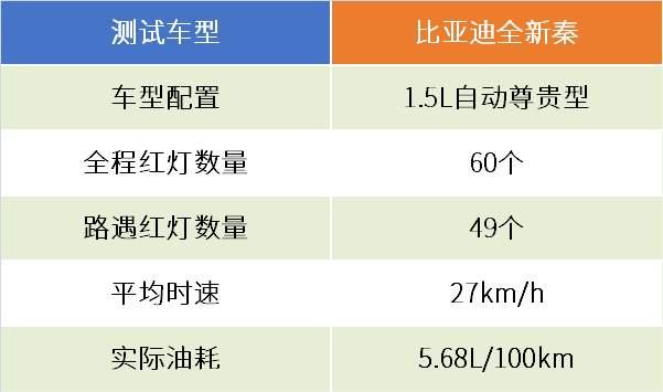 7万元最省油精品家轿，实测比亚迪全新秦燃油