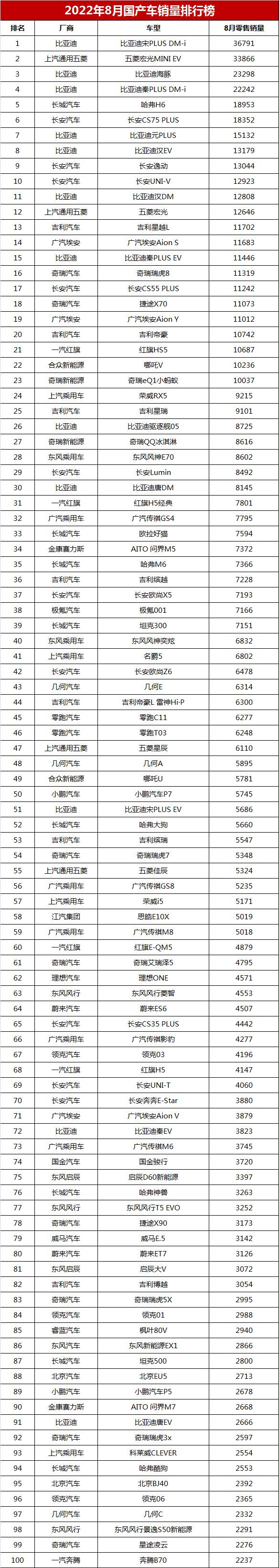 8月国产车销量排名，比亚迪宋第1，哈弗H6排第5，帝豪仅第20名？