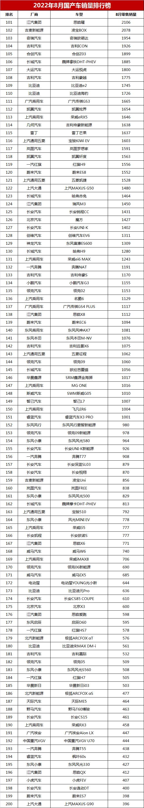 8月国产车销量排名，比亚迪宋第1，哈弗H6排第5，帝豪仅第20名？