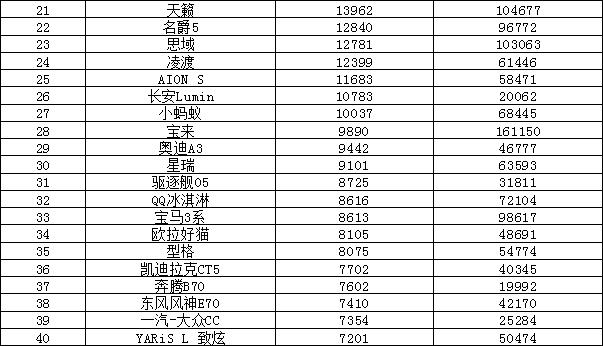 2022年8月汽车销量排行榜 比亚迪夺冠Model Y新高