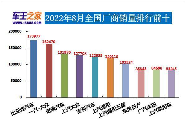 2022年8月汽车销量排行榜 比亚迪夺冠Model Y新高