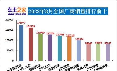 2022年8月汽车销量排行榜 比亚迪夺冠Model Y新高