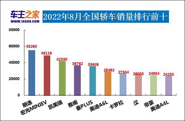 2022年8月汽车销量排行榜 比亚迪夺冠Model Y新高