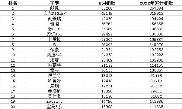 2022年8月汽车销量排行榜 比亚迪夺冠Model Y新高