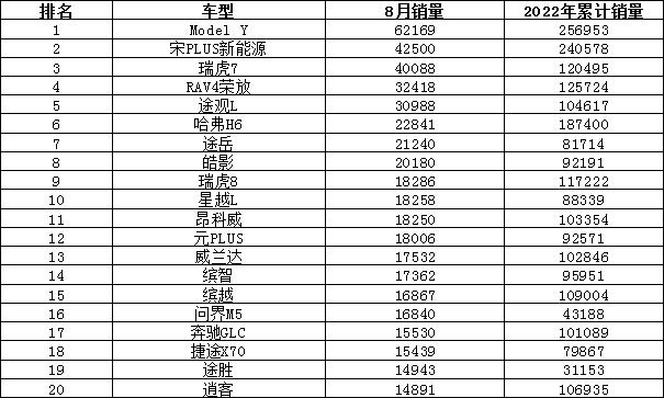 2022年8月汽车销量排行榜 比亚迪夺冠Model Y新高