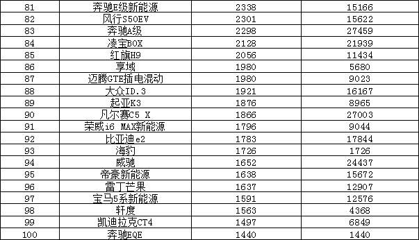 2022年8月汽车销量排行榜 比亚迪夺冠Model Y新高