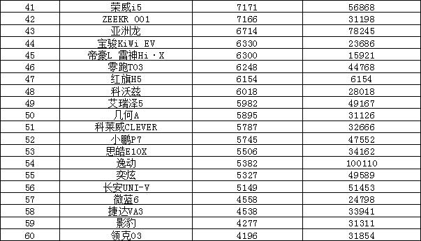 2022年8月汽车销量排行榜 比亚迪夺冠Model Y新高