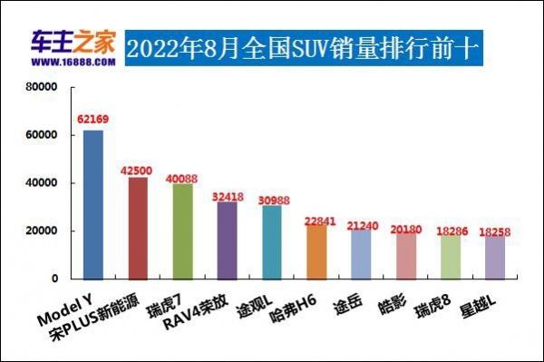 2022年8月汽车销量排行榜 比亚迪夺冠Model Y新高