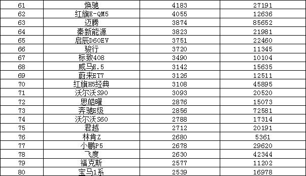 2022年8月汽车销量排行榜 比亚迪夺冠Model Y新高