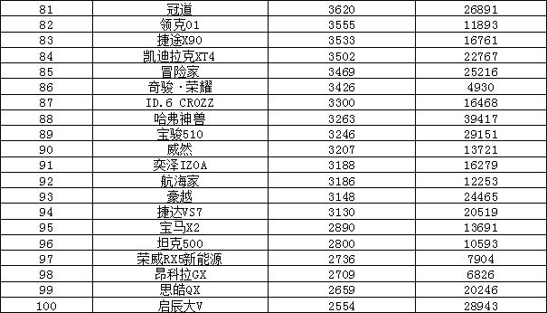 2022年8月汽车销量排行榜 比亚迪夺冠Model Y新高