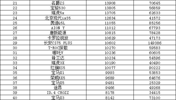 2022年8月汽车销量排行榜 比亚迪夺冠Model Y新高