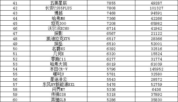 2022年8月汽车销量排行榜 比亚迪夺冠Model Y新高