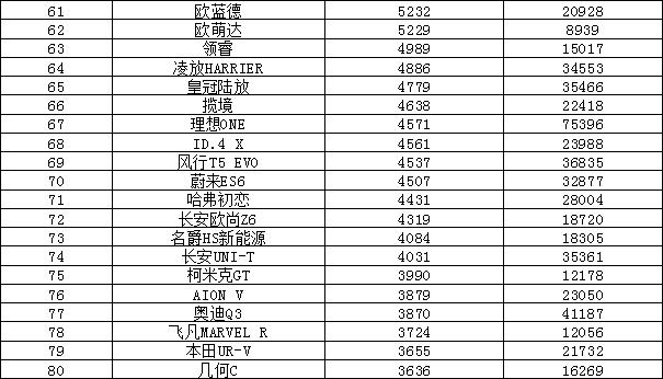 2022年8月汽车销量排行榜 比亚迪夺冠Model Y新高