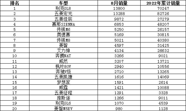 2022年8月汽车销量排行榜 比亚迪夺冠Model Y新高