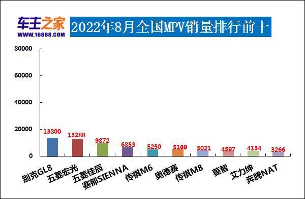 2022年8月汽车销量排行榜 比亚迪夺冠Model Y新高