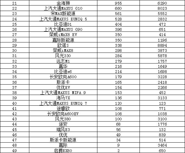 2022年8月汽车销量排行榜 比亚迪夺冠Model Y新高