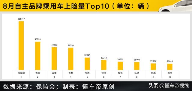 数读 | 8月自主品牌上险Top10：比亚迪一骑绝尘，吉利同比跌两成