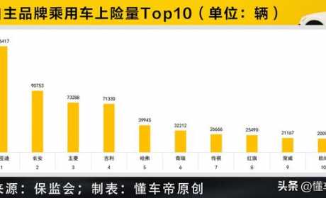 数读 | 8月自主品牌上险Top10：比亚迪一骑绝尘，吉利同比跌两成