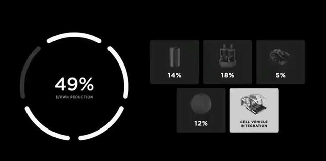 特斯拉新技术可将电池的成本减半，一旦量产将与燃油车价格拉平