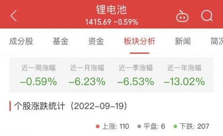 锂电池板块跌0.59% 贝仕达克涨20.03%居首