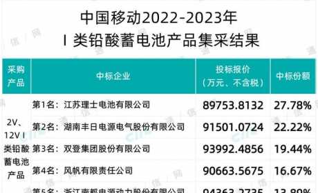 5家中标！中国移动Ⅰ类铅酸蓄电池产品集采公示