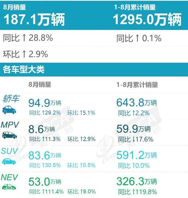 “数”说车市丨比亚迪宋稳居8月SUV销量第一 自主品牌寻求转型