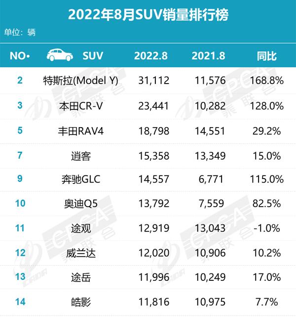 “数”说车市丨比亚迪宋稳居8月SUV销量第一 自主品牌寻求转型