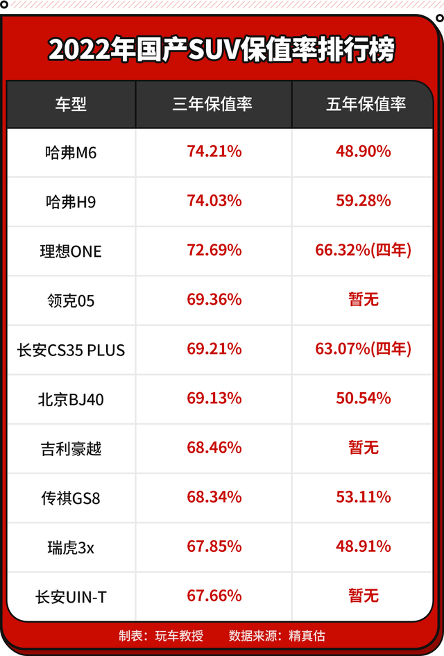 最新中国汽车保值率榜单！理想ONE达72.69% 第一意想不到？