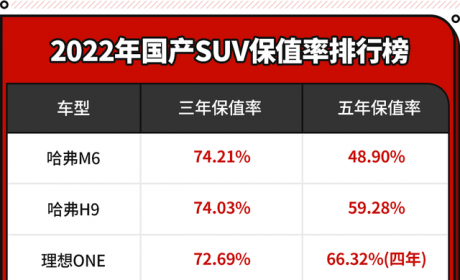 最新中国汽车保值率榜单！理想ONE达72.69% 第一意想不到？