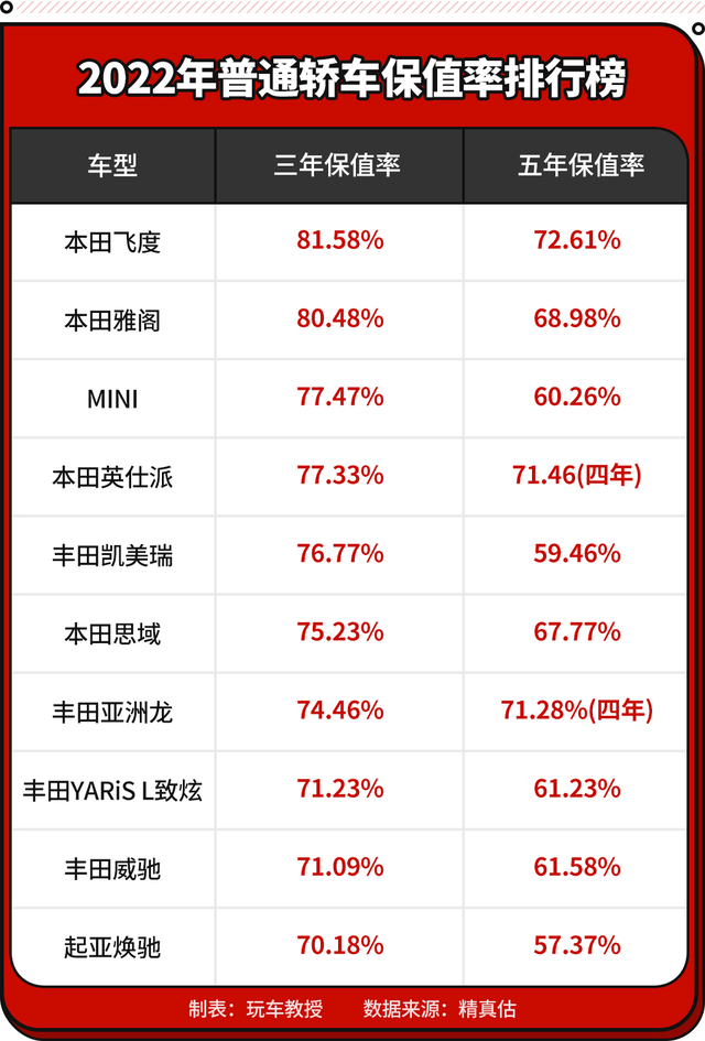 最新中国汽车保值率榜单！理想ONE达72.69% 第一意想不到？