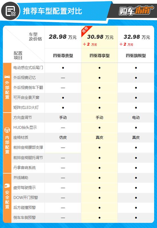 推荐四驱尊享型 比亚迪唐DM-p购车指南