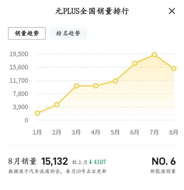 8月销量超15000台，比亚迪元PLUS到店实拍，提车仍需2—3个月