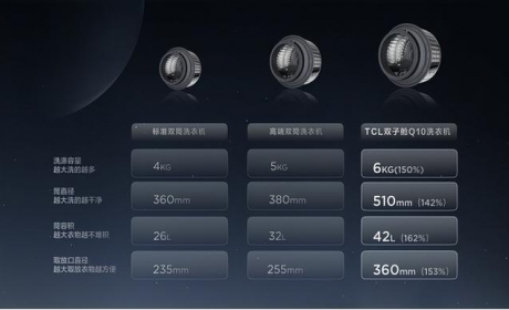 TCL全新单品Q10洗衣机：告别小容量，让上筒不再鸡肋