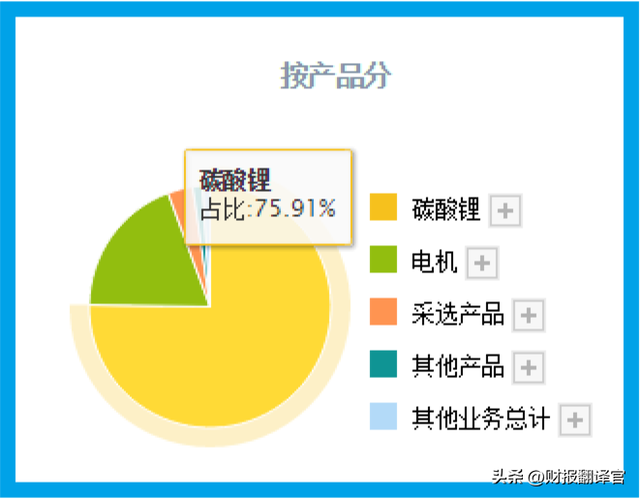 锂电池板块赚钱能力前10强,Q2业绩涨6倍,利润率达65%,市盈率14倍