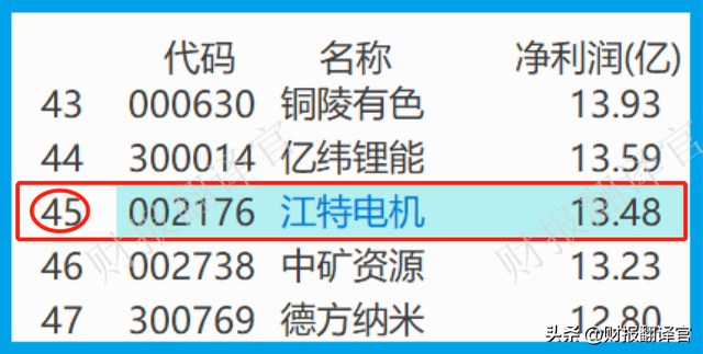 锂电池板块赚钱能力前10强,Q2业绩涨6倍,利润率达65%,市盈率14倍