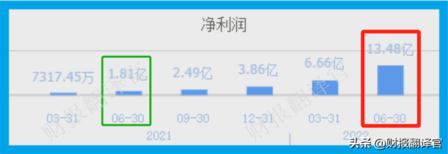 锂电池板块赚钱能力前10强,Q2业绩涨6倍,利润率达65%,市盈率14倍