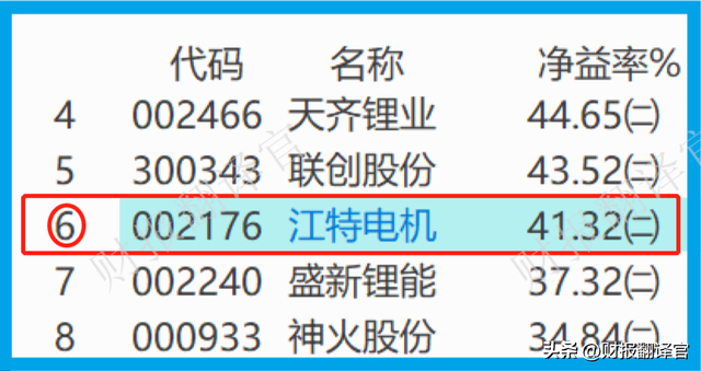 锂电池板块赚钱能力前10强,Q2业绩涨6倍,利润率达65%,市盈率14倍