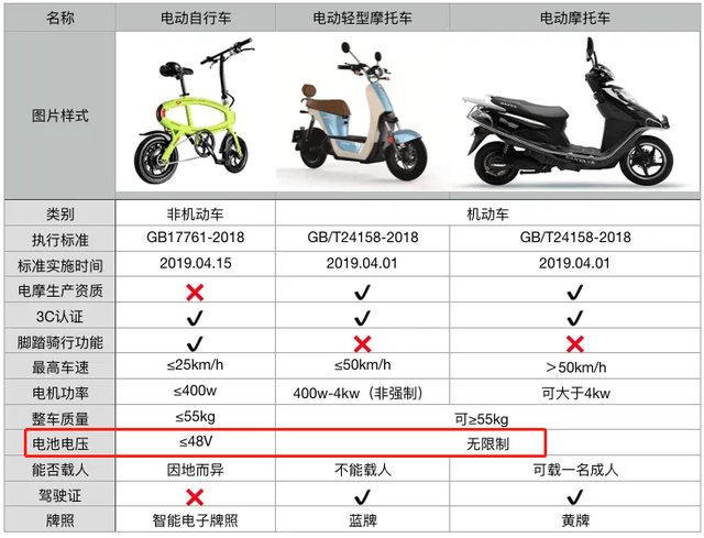 现在才知道！电动车48伏、60伏、72伏，有什么不同？谁的性价比高