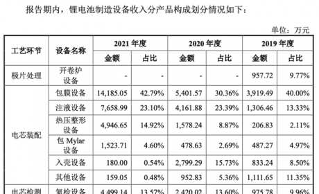 IPO雷达｜锂电池风口下，设备厂商誉辰智能光鲜外表下短板明显