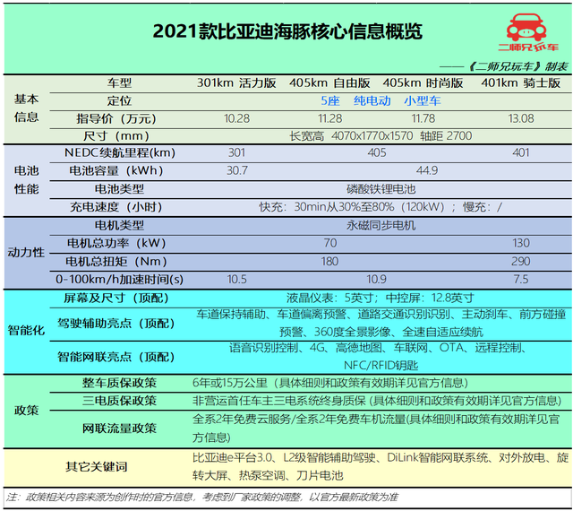 10万预算买纯电动车，海豚、无界Pro、KiWi EV和哪吒V，该怎么选？