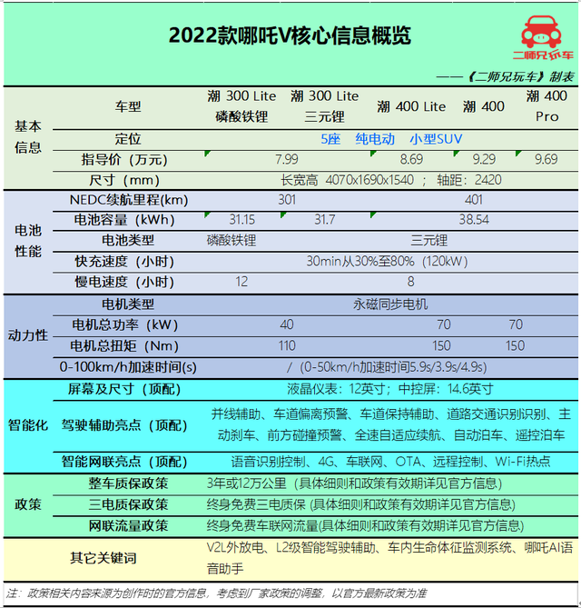 10万预算买纯电动车，海豚、无界Pro、KiWi EV和哪吒V，该怎么选？