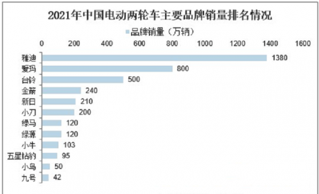 雅迪、爱玛、台铃电动车，哪个更值得选择？行内人分析后给出答案