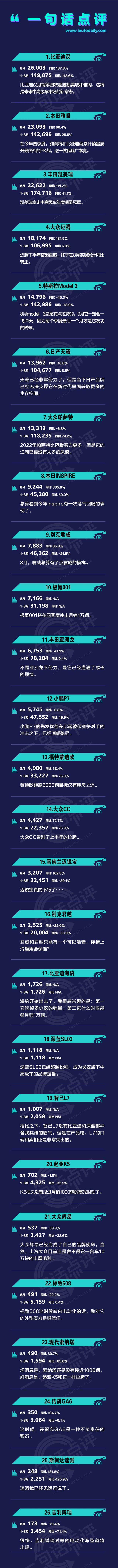 一句话点评8月中高级车：今年，你猜比亚迪汉打得赢雅阁么？