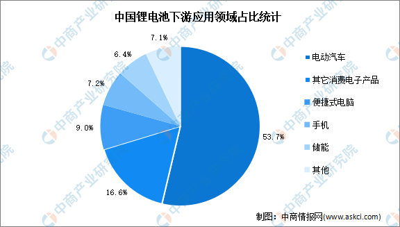 聚焦锂电池赛道 锂电池前景如何？