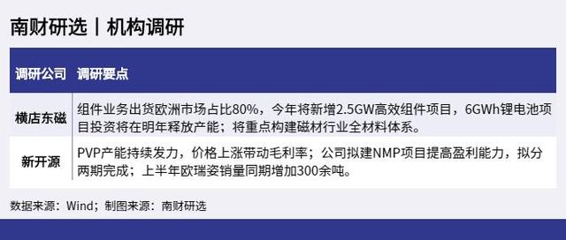 机构调研丨6GWh锂电池项目将在明年释放产能，多家机构调研横店东磁：2.5GW高效组件项目7月已投产，“磁材+新能源”两大产业群快速发展（附2股）