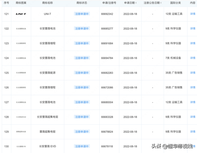 资讯 | 长安汽车电池品牌来了？已申请“长安蔷薇电池”商标