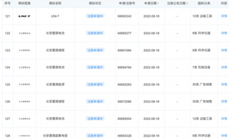 资讯 | 长安汽车电池品牌来了？已申请“长安蔷薇电池”商标