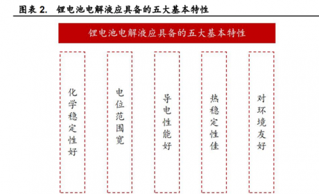 锂电池电解液行业研究：新能源汽车+储能双轮驱动